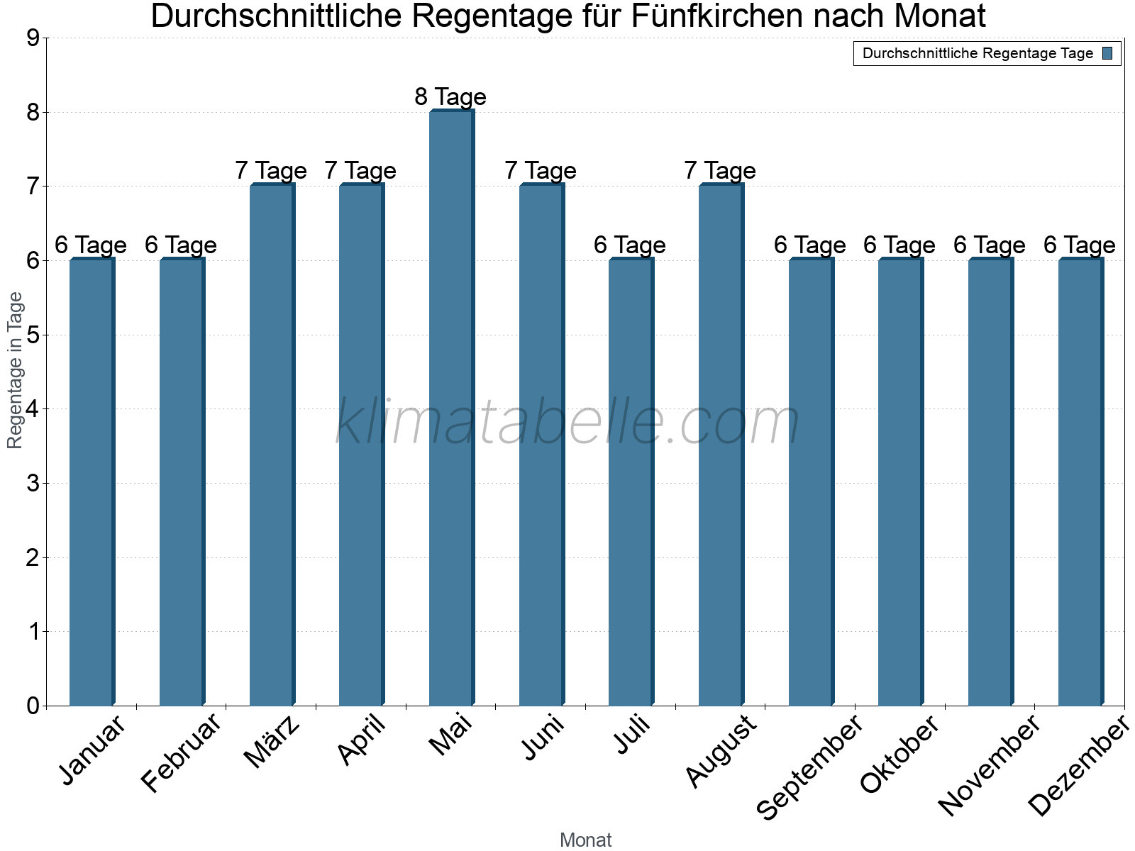 Monatliche Durchschnittswerte der Regentage im Jahresverlauf. Fünfkirchen.
