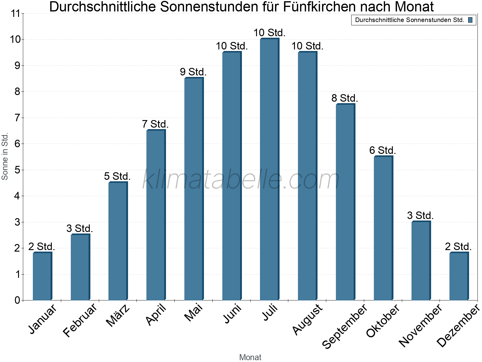 Monatliche Durchschnittswerte der täglichen Sonnenstunden im Jahresverlauf. Fünfkirchen.