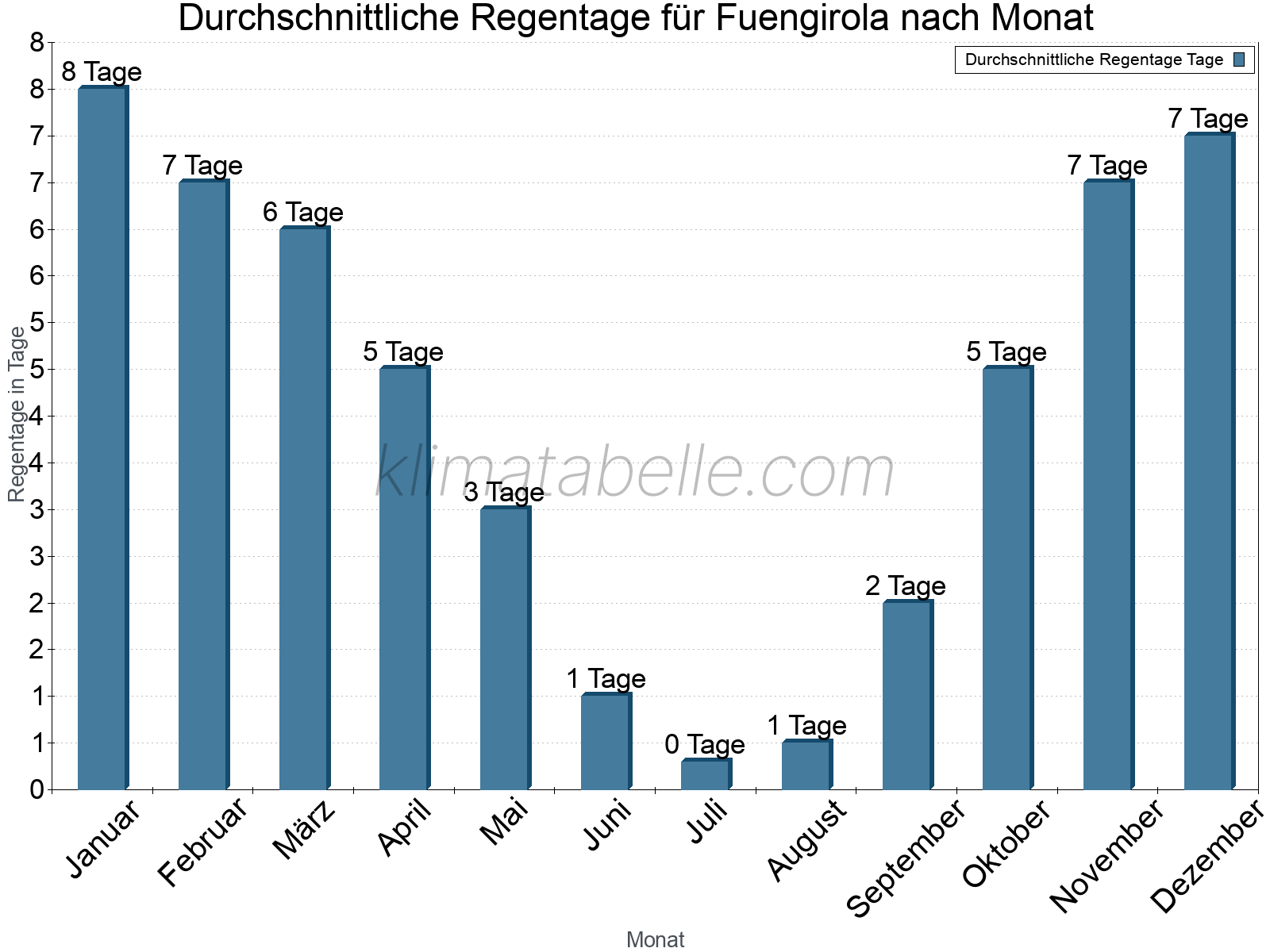 Monatliche Durchschnittswerte der Regentage im Jahresverlauf. Fuengirola.