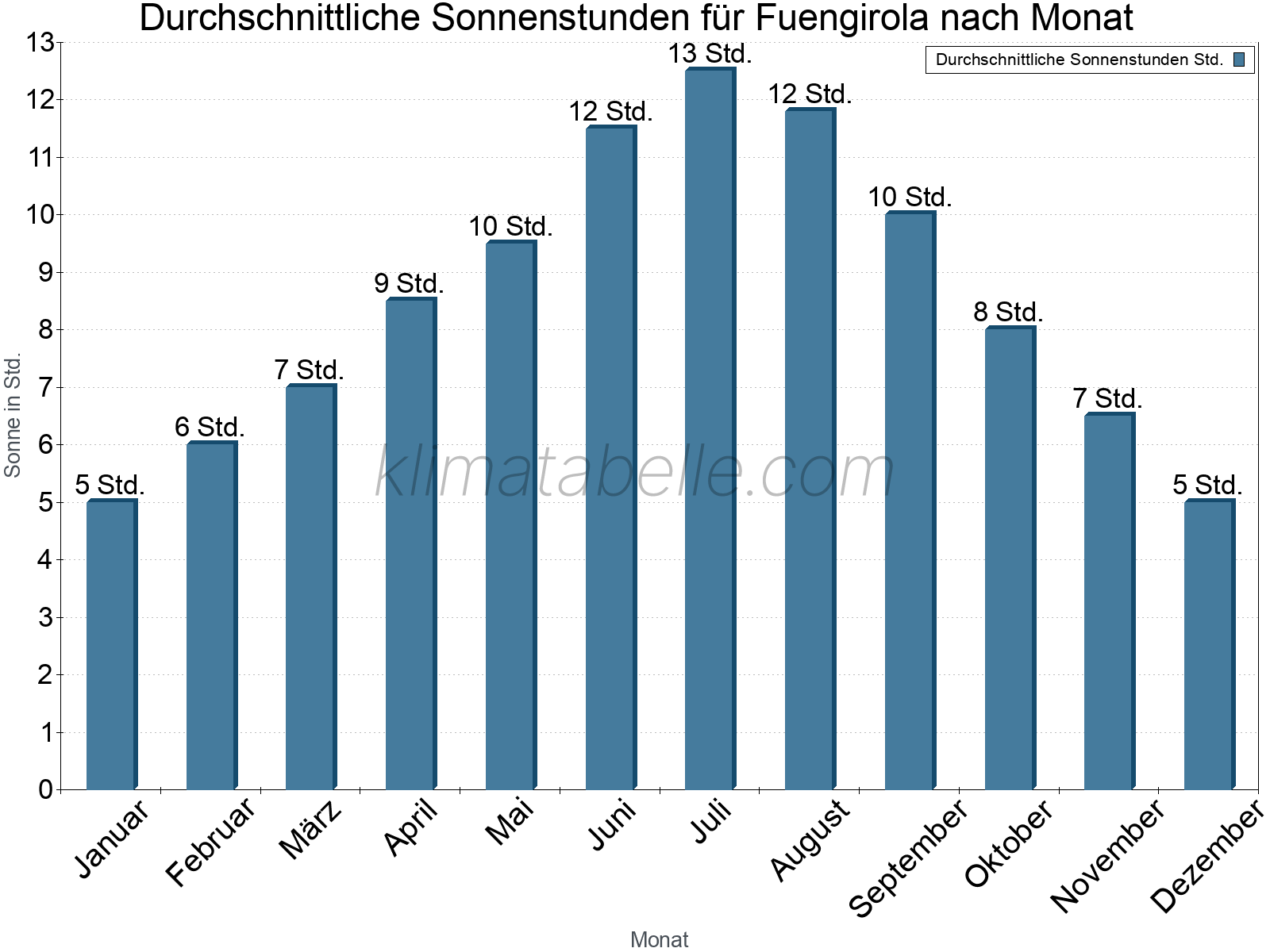 Monatliche Durchschnittswerte der täglichen Sonnenstunden im Jahresverlauf. Fuengirola.