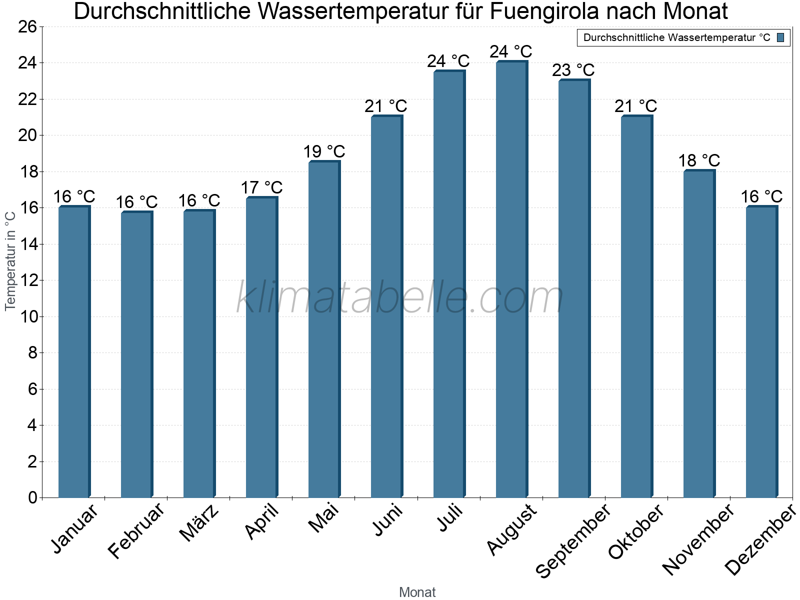 Monatliche Durchschnittstemperaturen des Wassers über das Jahr. Fuengirola.