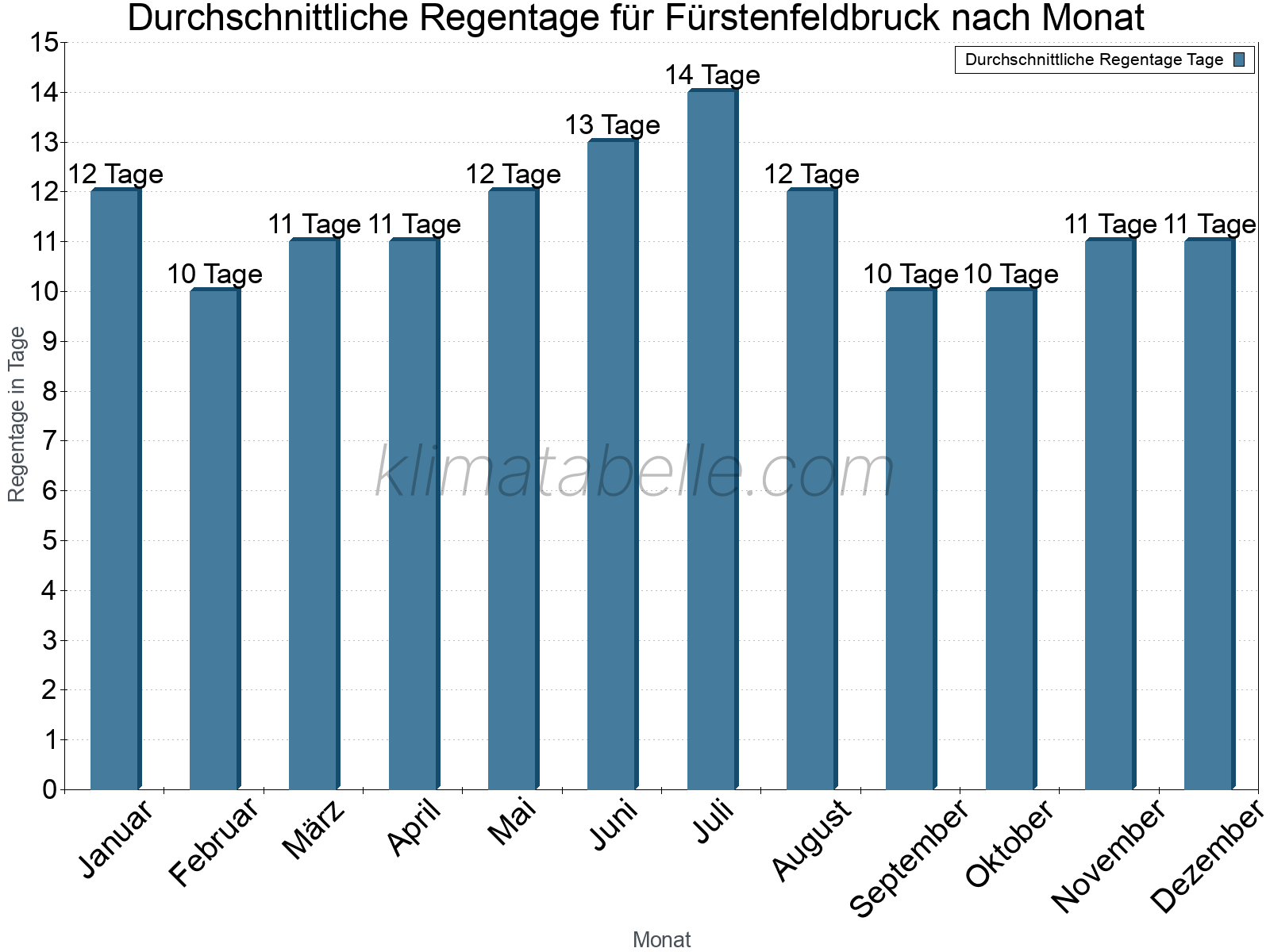 Monatliche Durchschnittswerte der Regentage im Jahresverlauf. Fürstenfeldbruck.