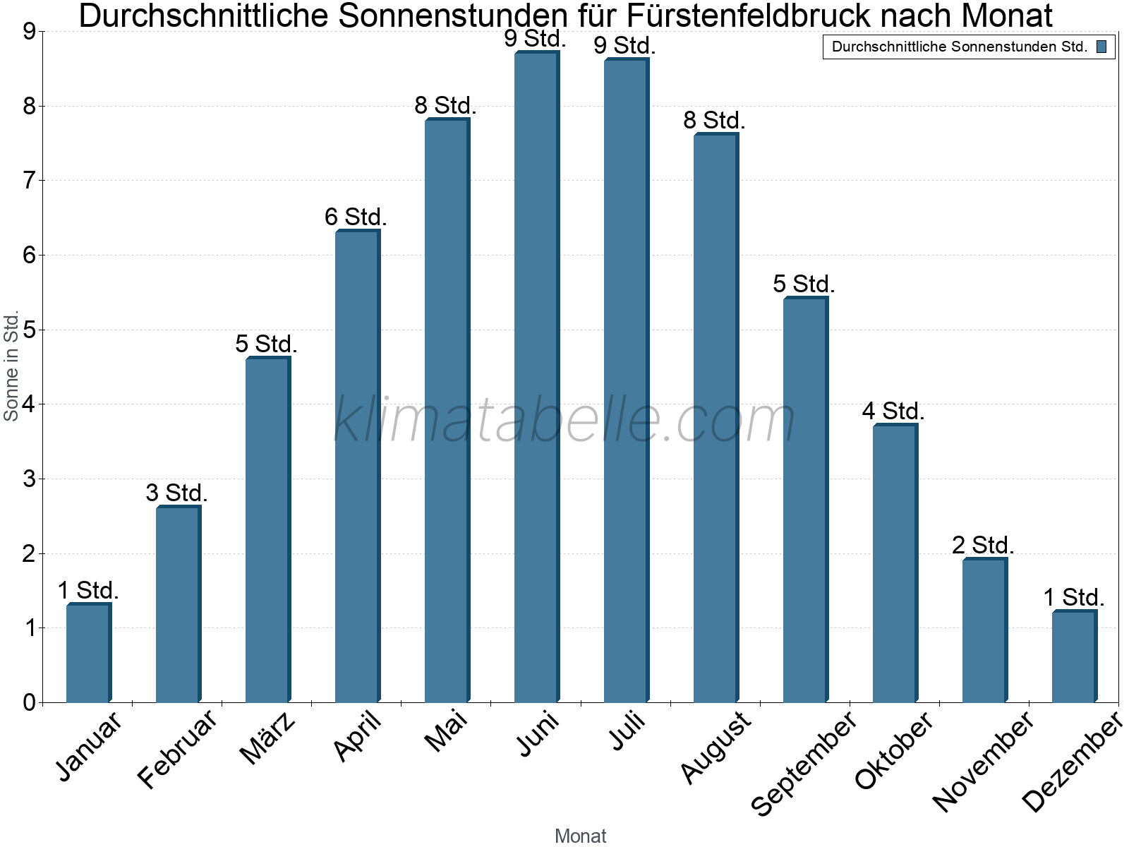 Monatliche Durchschnittswerte der täglichen Sonnenstunden im Jahresverlauf. Fürstenfeldbruck.