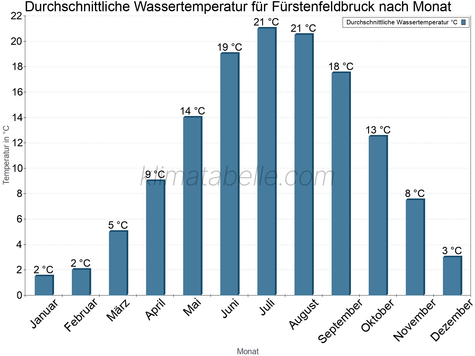 Monatliche Durchschnittstemperaturen des Wassers über das Jahr. Fürstenfeldbruck.