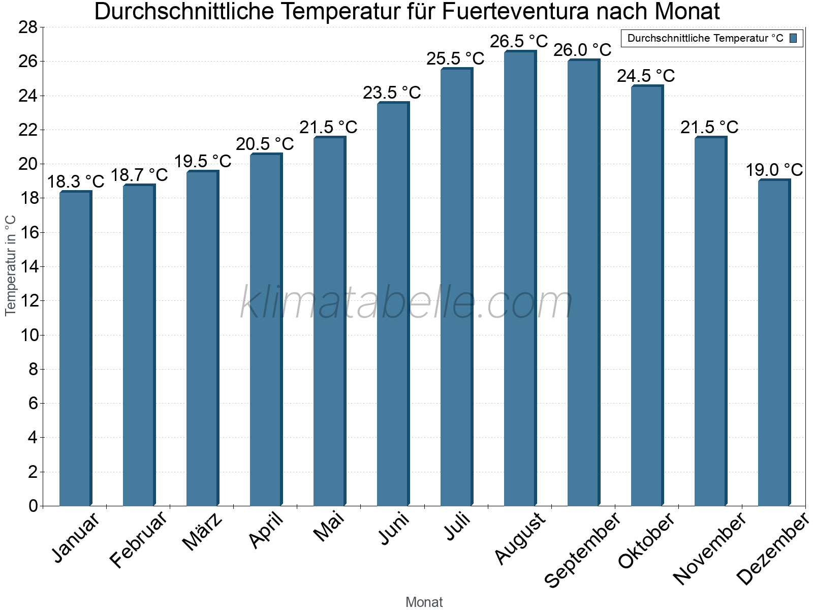 Jahresverlauf der gemittelten Temperatur je Monat. Fuerteventura.