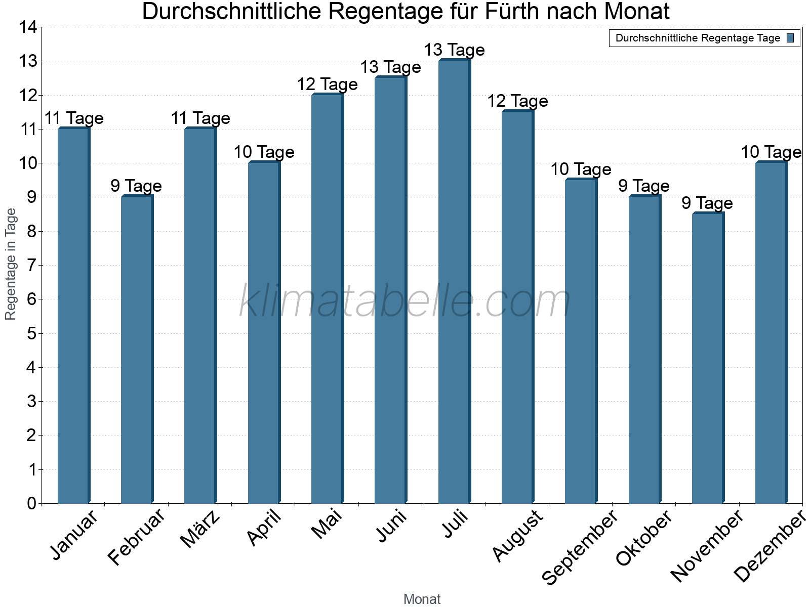 Monatliche Durchschnittswerte der Regentage im Jahresverlauf. Fürth.