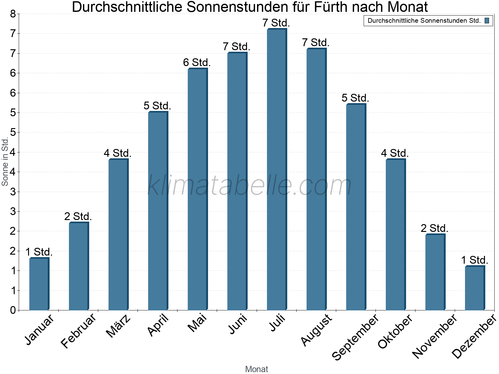 Monatliche Durchschnittswerte der täglichen Sonnenstunden im Jahresverlauf. Fürth.
