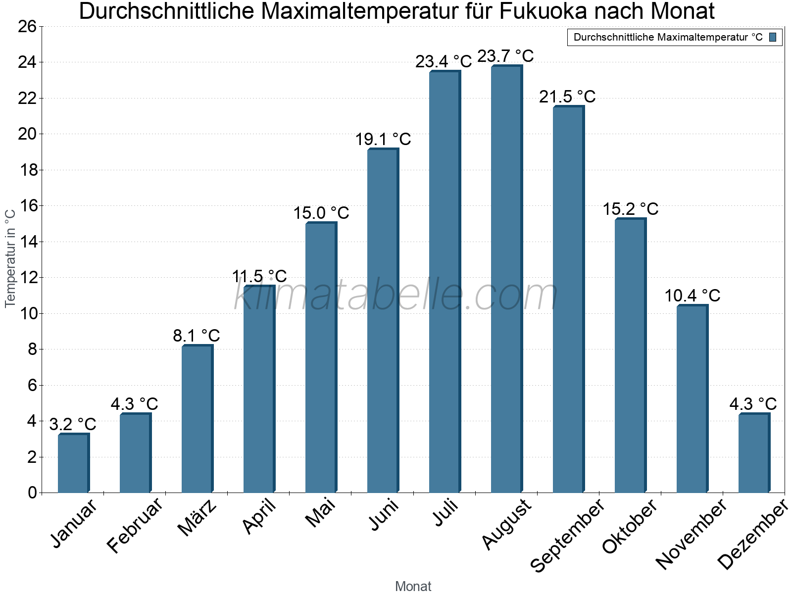 Jahresverlauf der gemittelten Maximaltemperatur je Monat. Fukuoka.