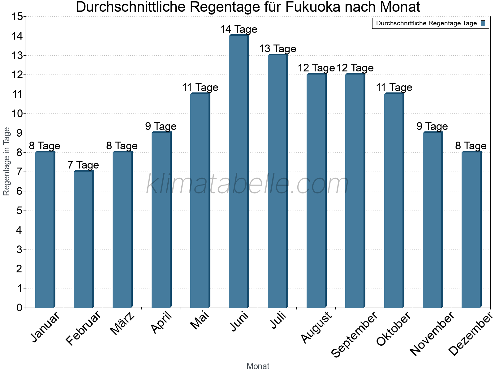 Monatliche Durchschnittswerte der Regentage im Jahresverlauf. Fukuoka.