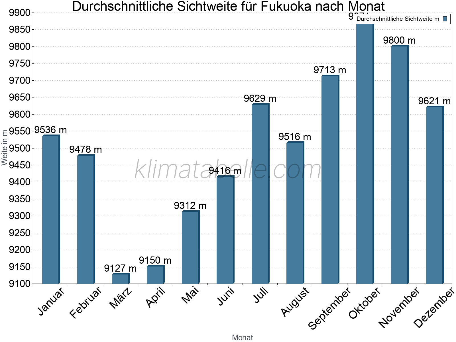 Monatliche Durchschnittssichtweiten im Jahresverlauf. Zu beachten ist, dass die Skalierung der Y-Achse an die Datenwerte angepasst wird. Die Balkenhöhe steht nicht für absolute Prozentsätze wie 0% oder 100%, sondern für relative Mengen im Vergleich zu den minimalen bzw. maximalen Werten anderer Monate. Fukuoka.