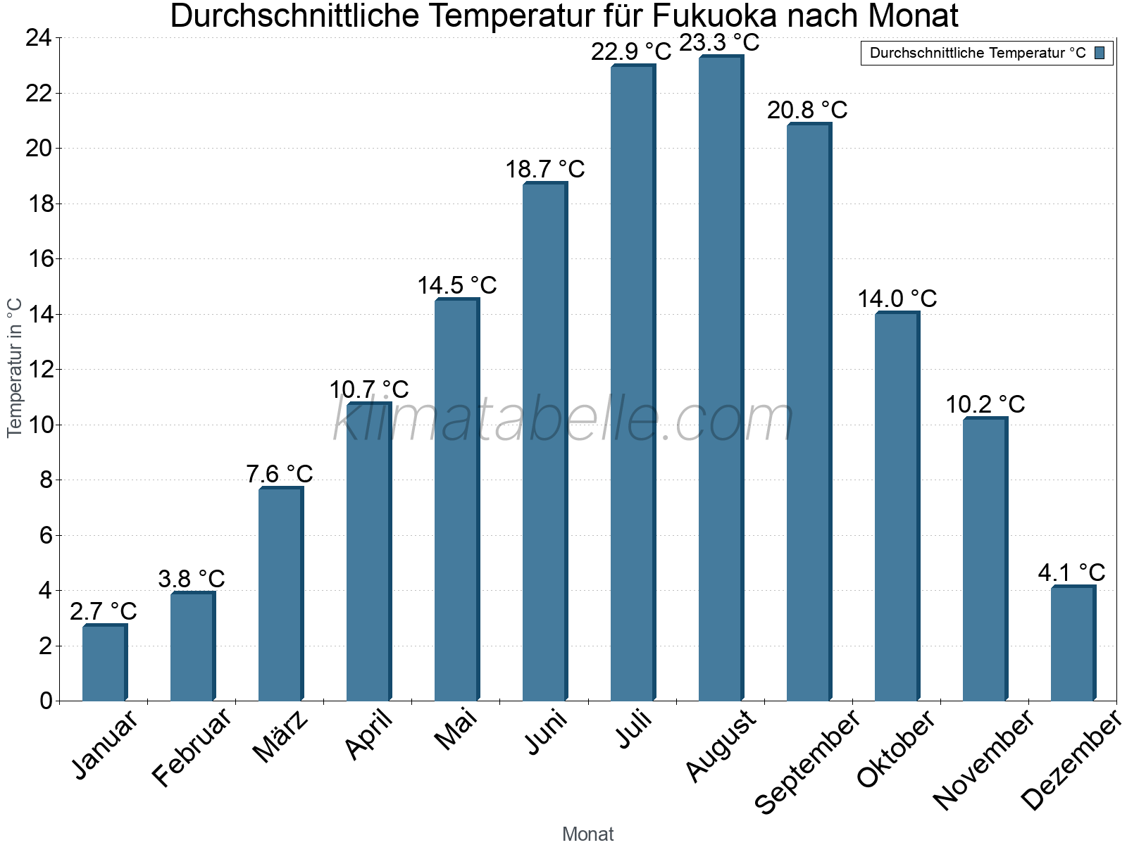 Jahresverlauf der gemittelten Temperatur je Monat. Fukuoka.