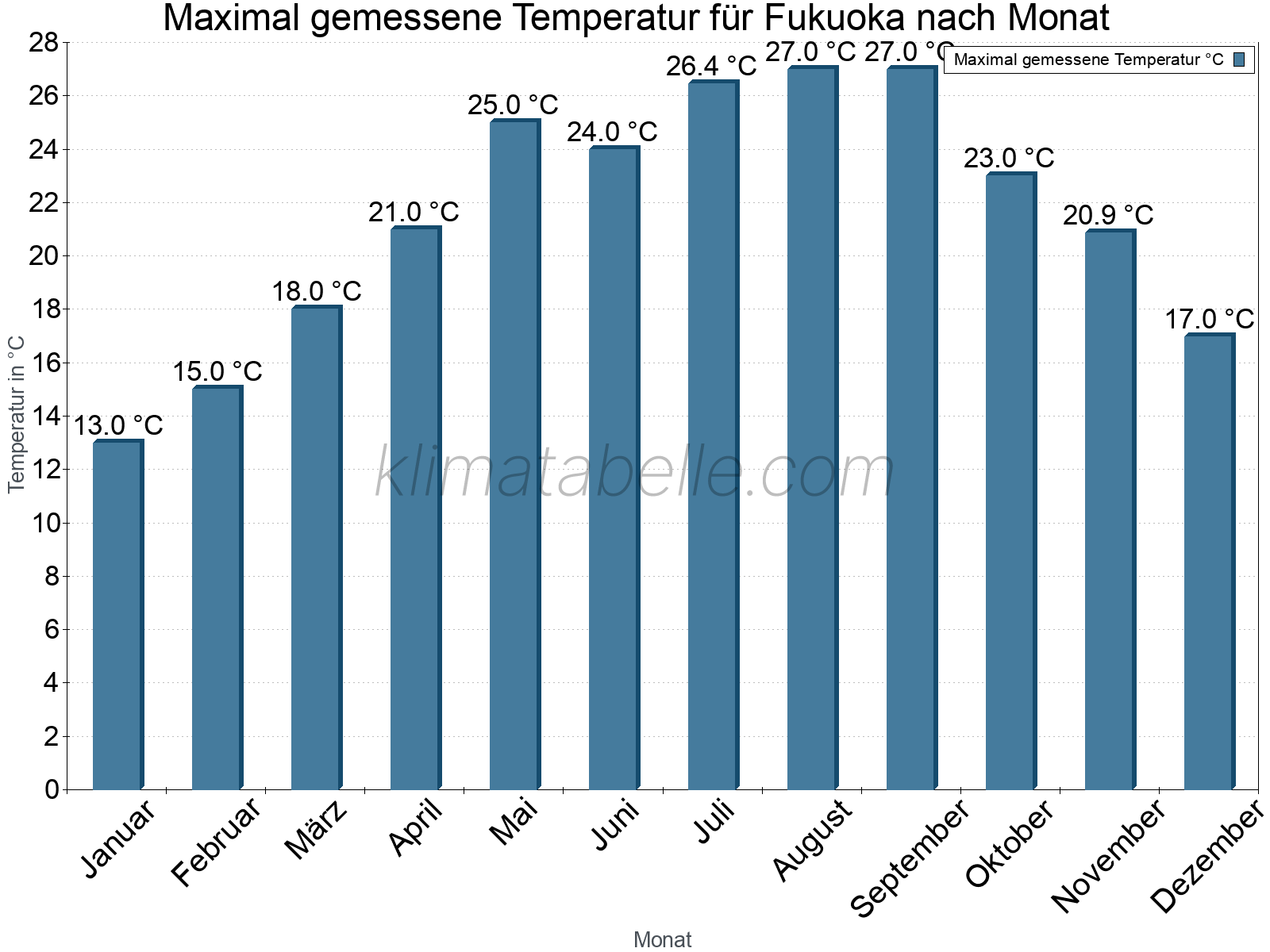Jahresverlauf der Maximaltemperatur je Monat. Fukuoka.