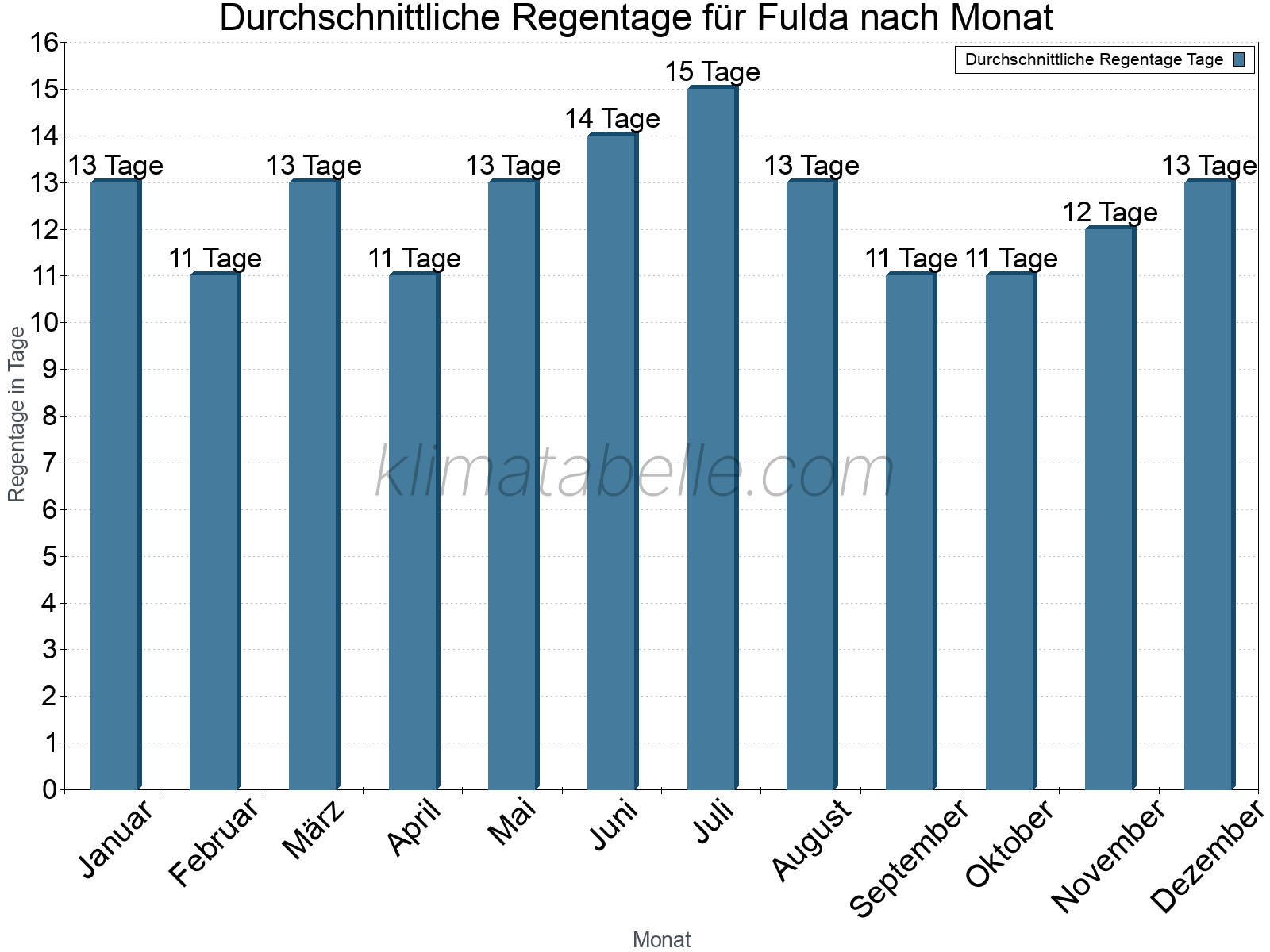 Monatliche Durchschnittswerte der Regentage im Jahresverlauf. Fulda.