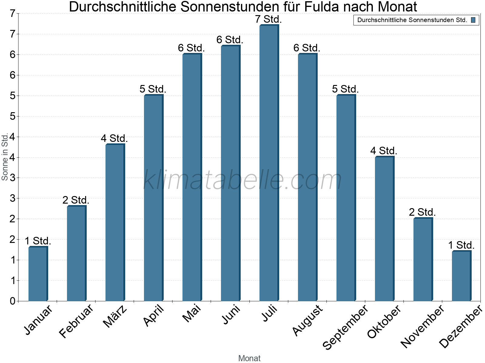 Monatliche Durchschnittswerte der täglichen Sonnenstunden im Jahresverlauf. Fulda.