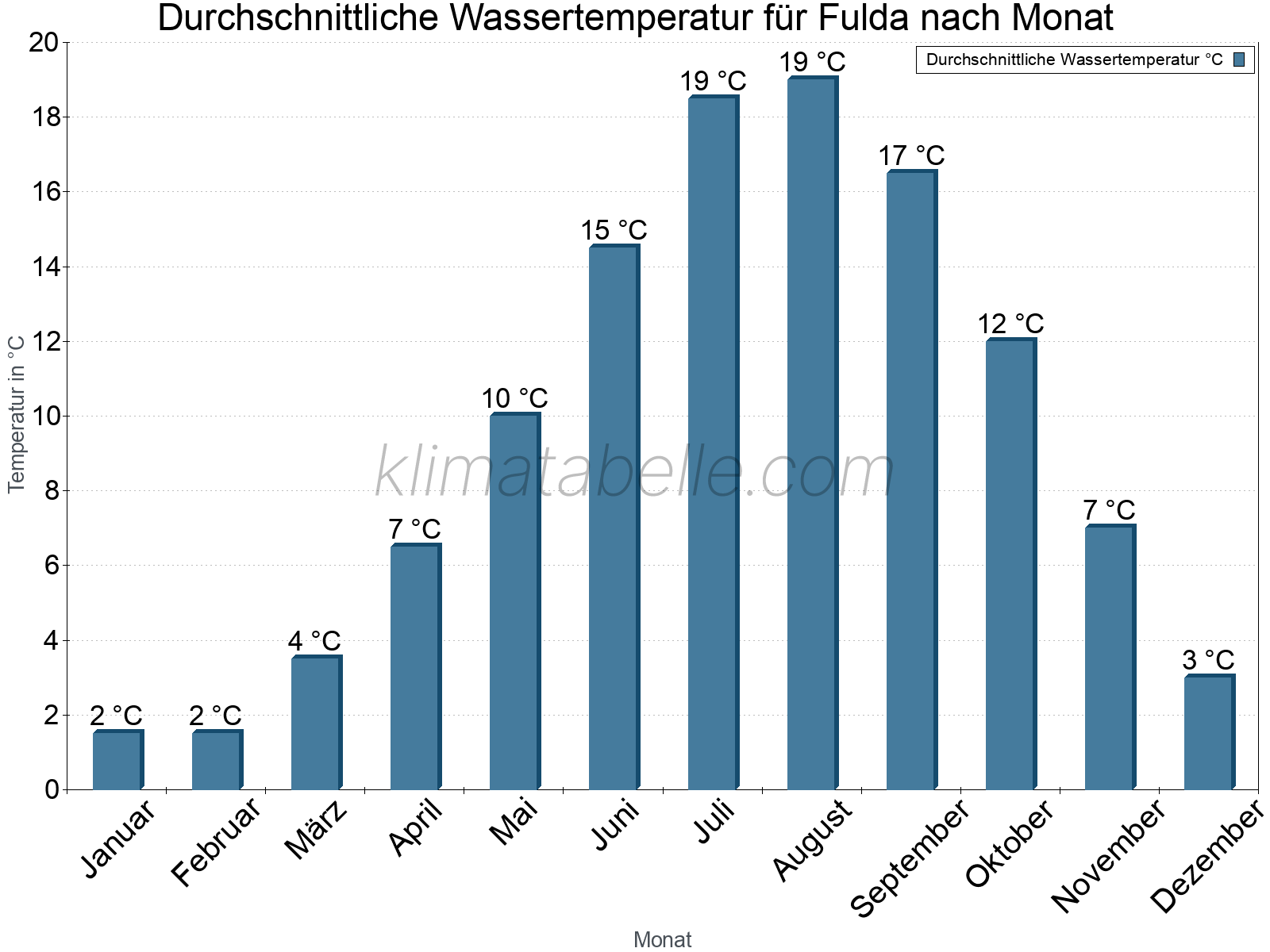 Monatliche Durchschnittstemperaturen des Wassers über das Jahr. Fulda.
