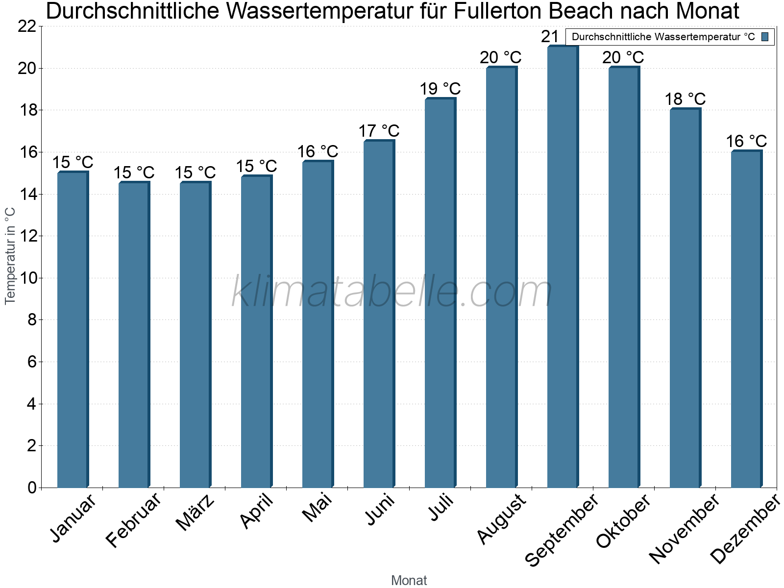 Monatliche Durchschnittstemperaturen des Wassers über das Jahr. Fullerton Beach.