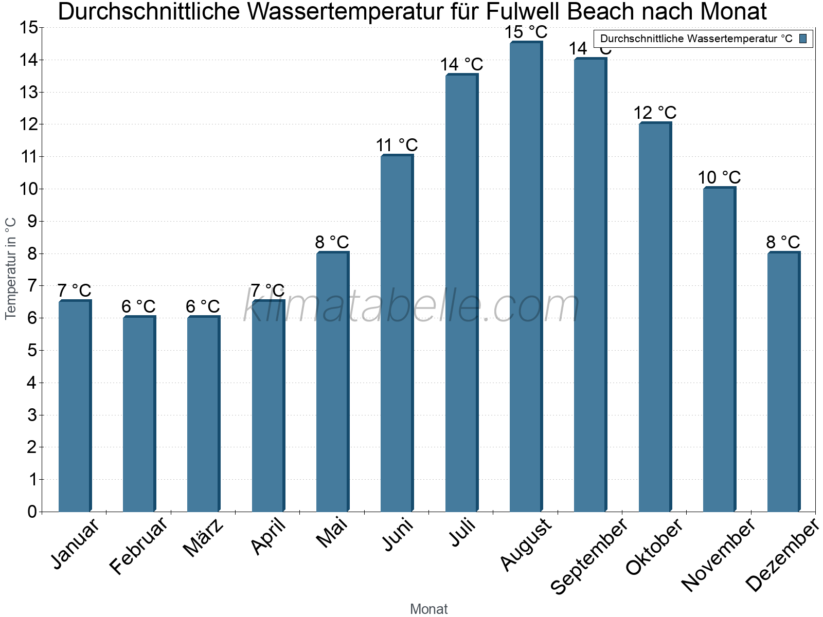 Monatliche Durchschnittstemperaturen des Wassers über das Jahr. Fulwell Beach.