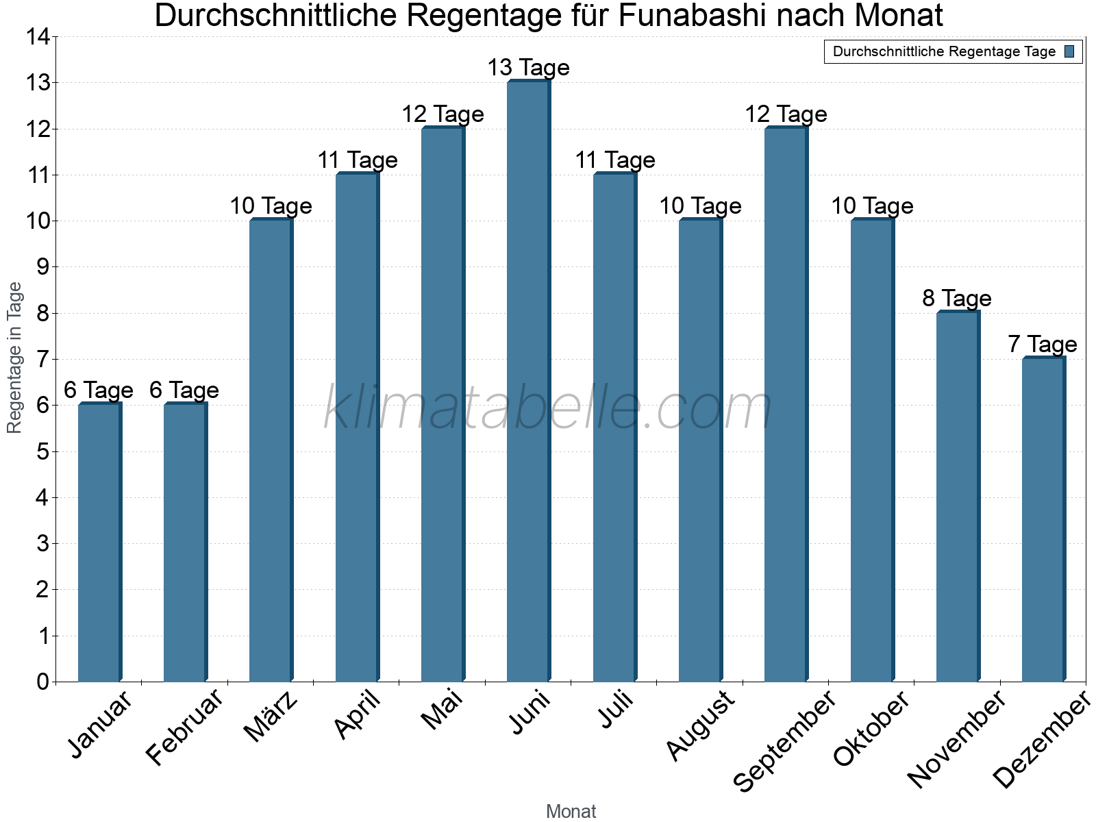 Monatliche Durchschnittswerte der Regentage im Jahresverlauf. Funabashi.