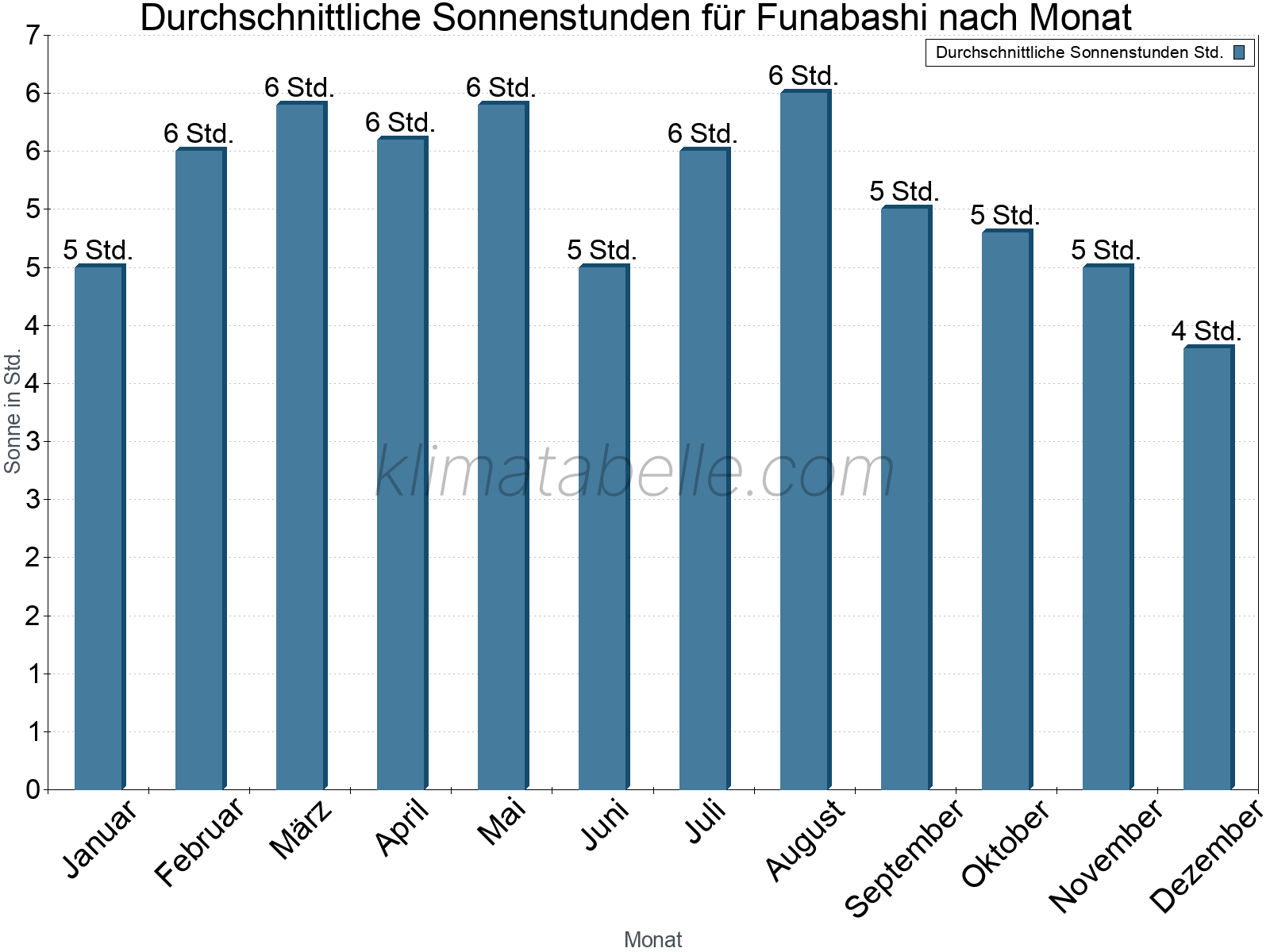 Monatliche Durchschnittswerte der täglichen Sonnenstunden im Jahresverlauf. Funabashi.