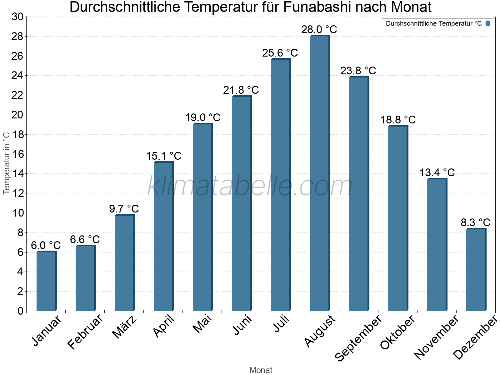 Jahresverlauf der gemittelten Temperatur je Monat. Funabashi.