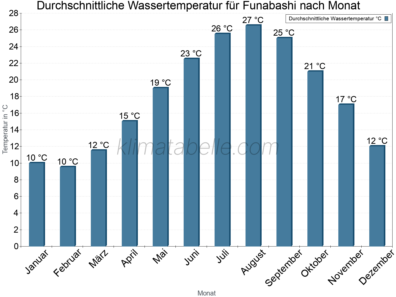 Monatliche Durchschnittstemperaturen des Wassers über das Jahr. Funabashi.