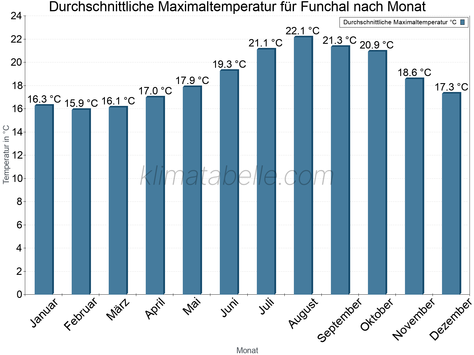 Jahresverlauf der gemittelten Maximaltemperatur je Monat. Funchal.