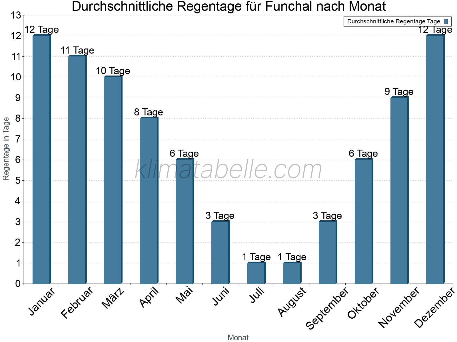 Monatliche Durchschnittswerte der Regentage im Jahresverlauf. Funchal.