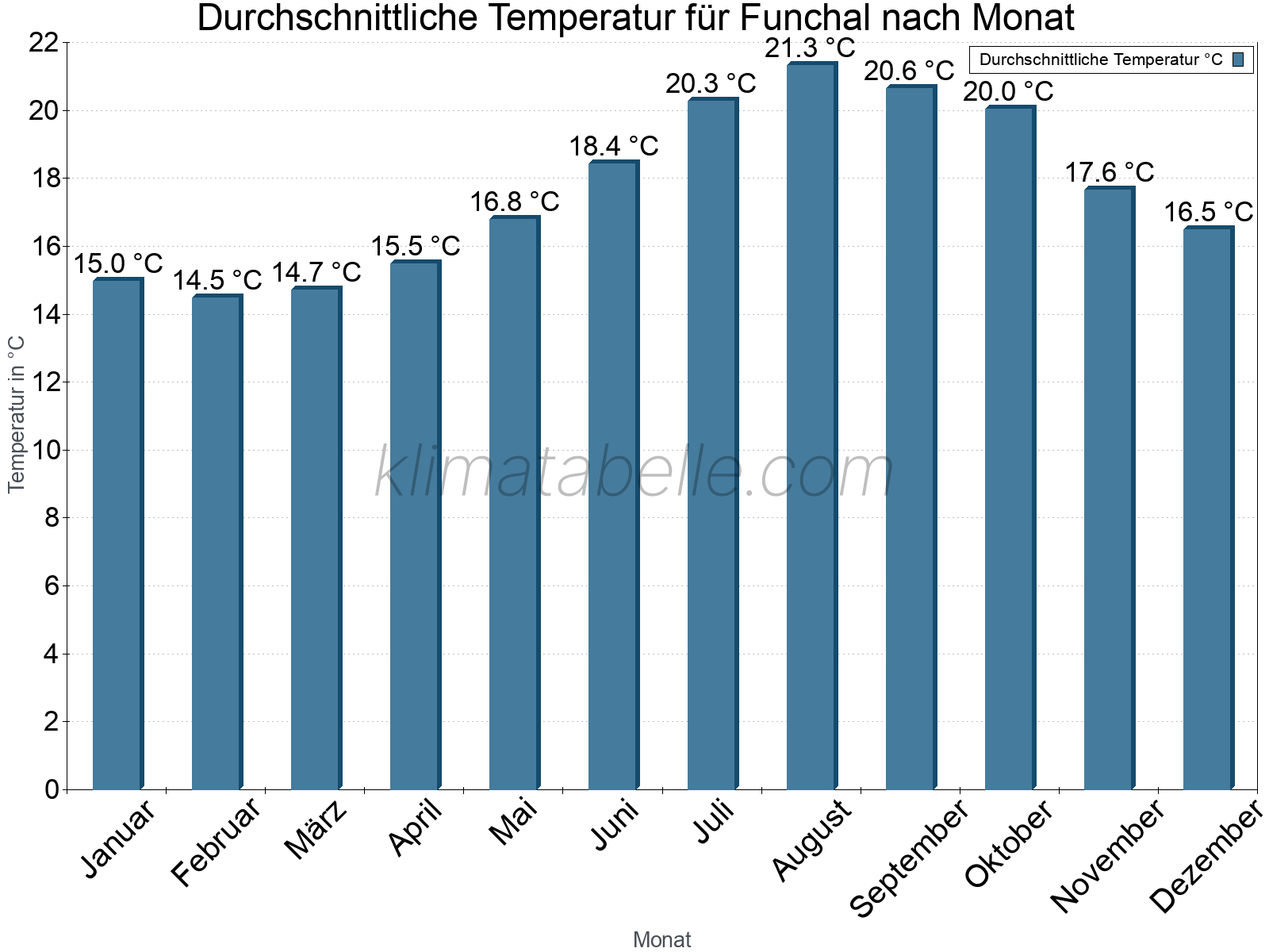 Jahresverlauf der gemittelten Temperatur je Monat. Funchal.