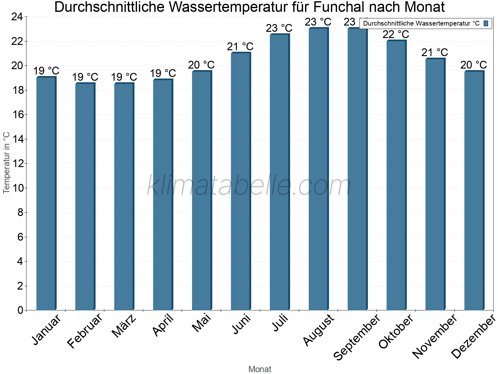 Monatliche Durchschnittstemperaturen des Wassers über das Jahr. Funchal.