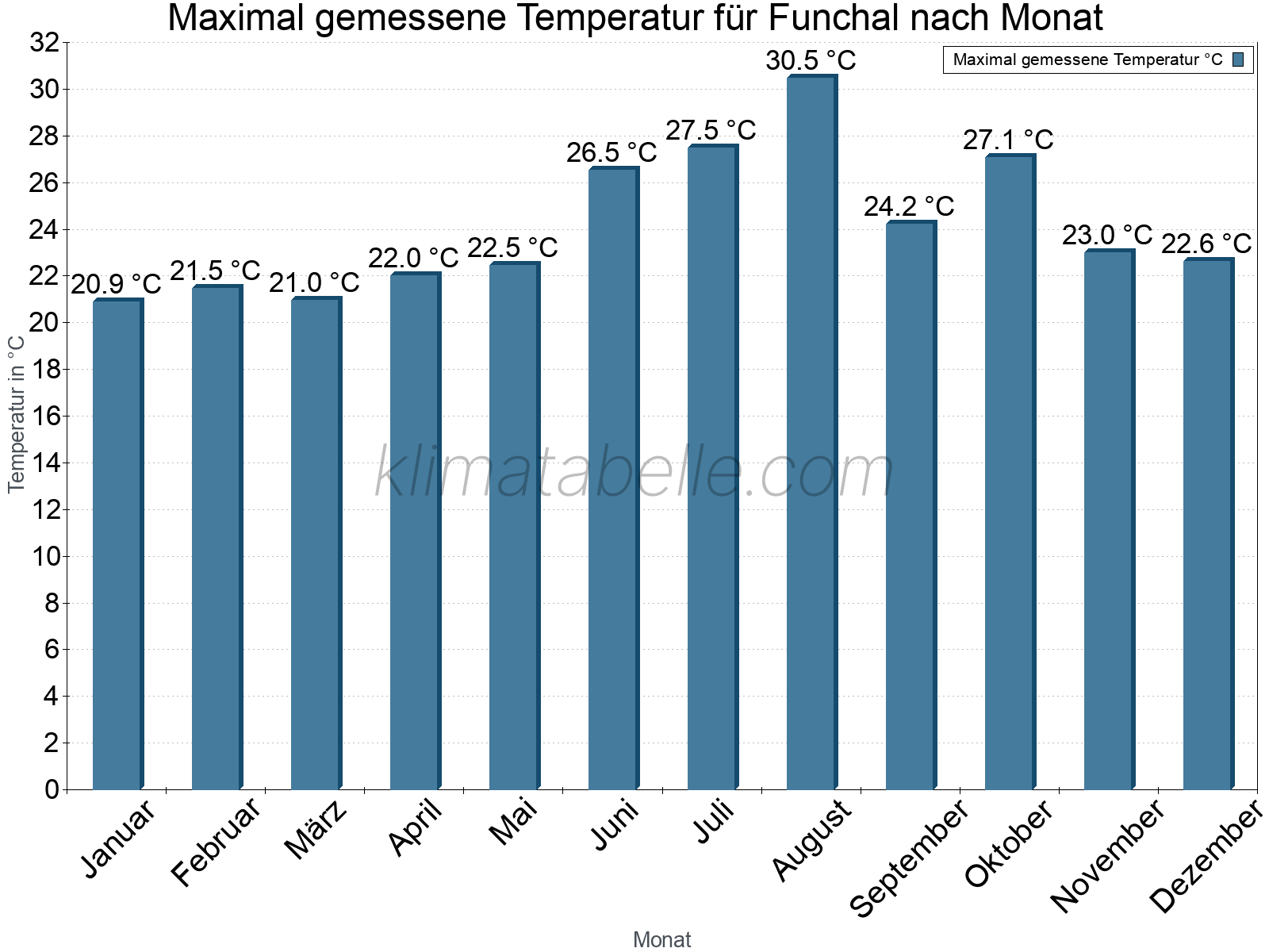 Jahresverlauf der Maximaltemperatur je Monat. Funchal.