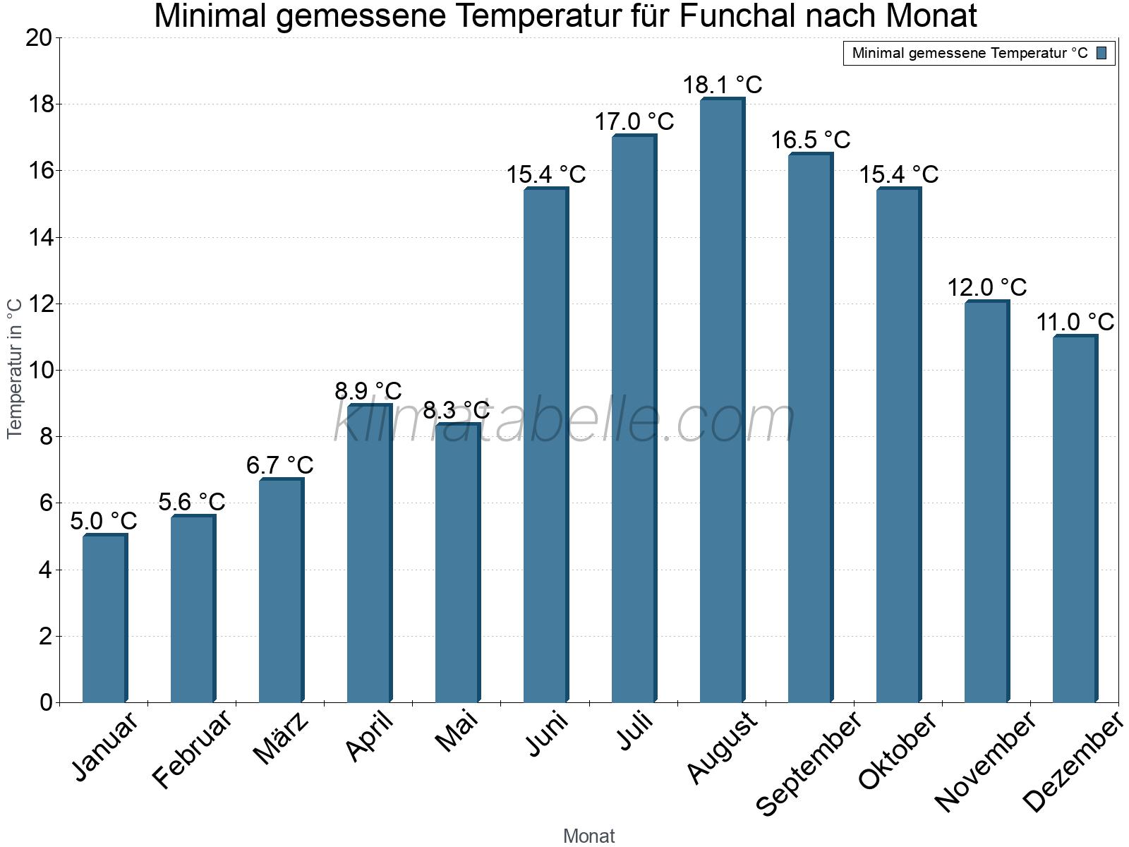 Jahresverlauf der Minimaltemperatur je Monat. Funchal.