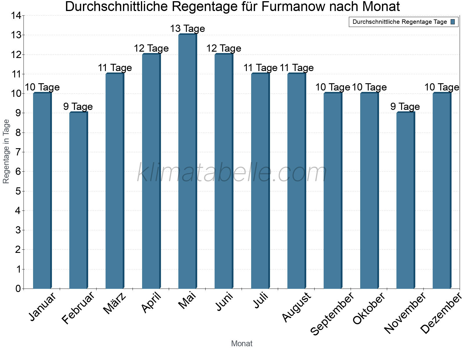 Monatliche Durchschnittswerte der Regentage im Jahresverlauf. Furmanow.