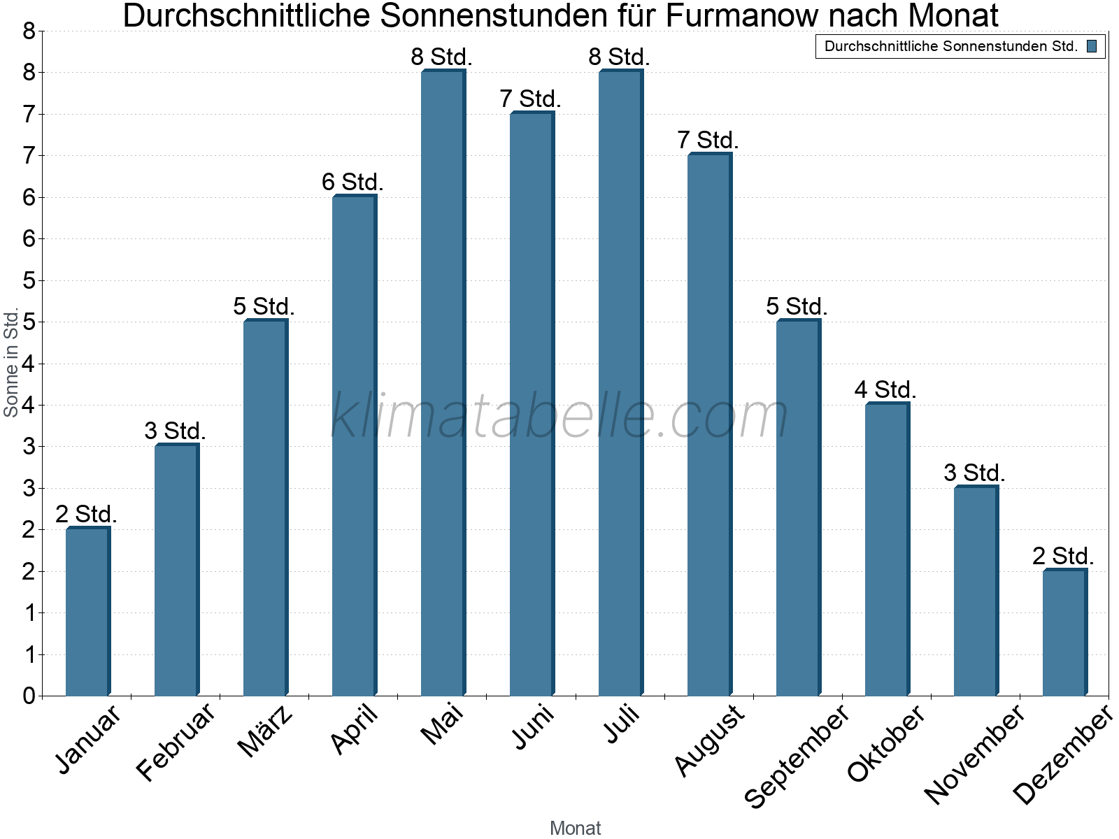 Monatliche Durchschnittswerte der täglichen Sonnenstunden im Jahresverlauf. Furmanow.