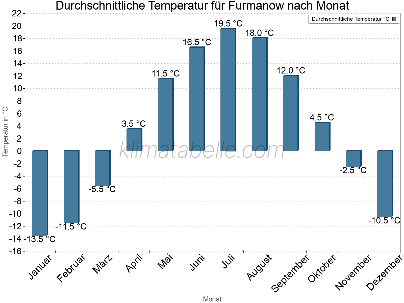 Jahresverlauf der gemittelten Temperatur je Monat. Furmanow.