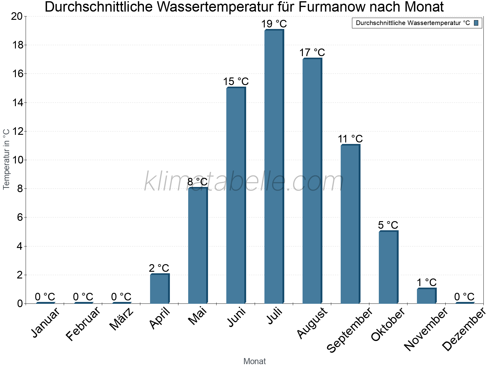 Monatliche Durchschnittstemperaturen des Wassers über das Jahr. Furmanow.