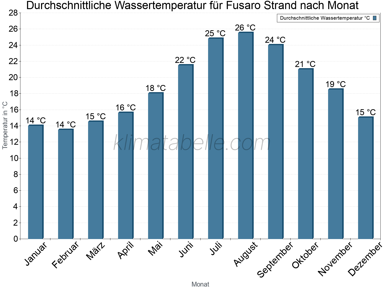 Monatliche Durchschnittstemperaturen des Wassers über das Jahr. Fusaro Strand.