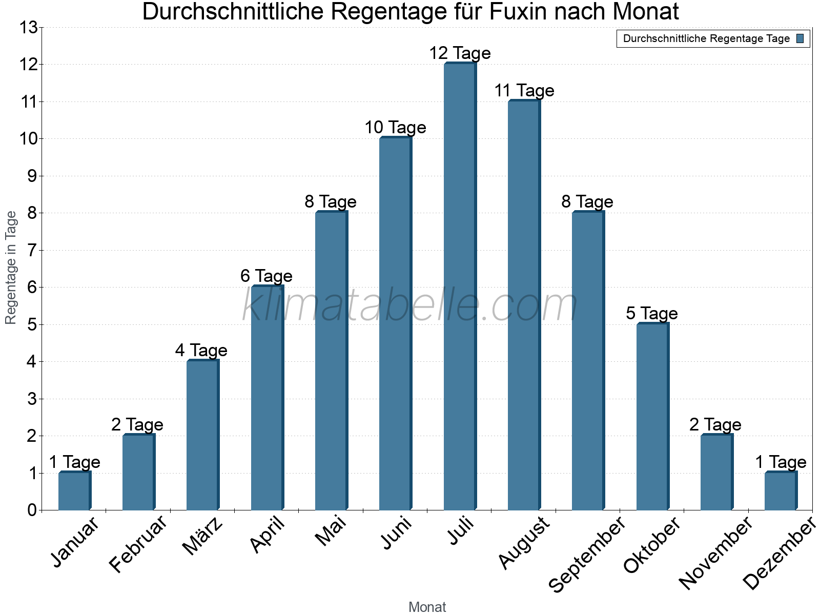 Monatliche Durchschnittswerte der Regentage im Jahresverlauf. Fuxin.