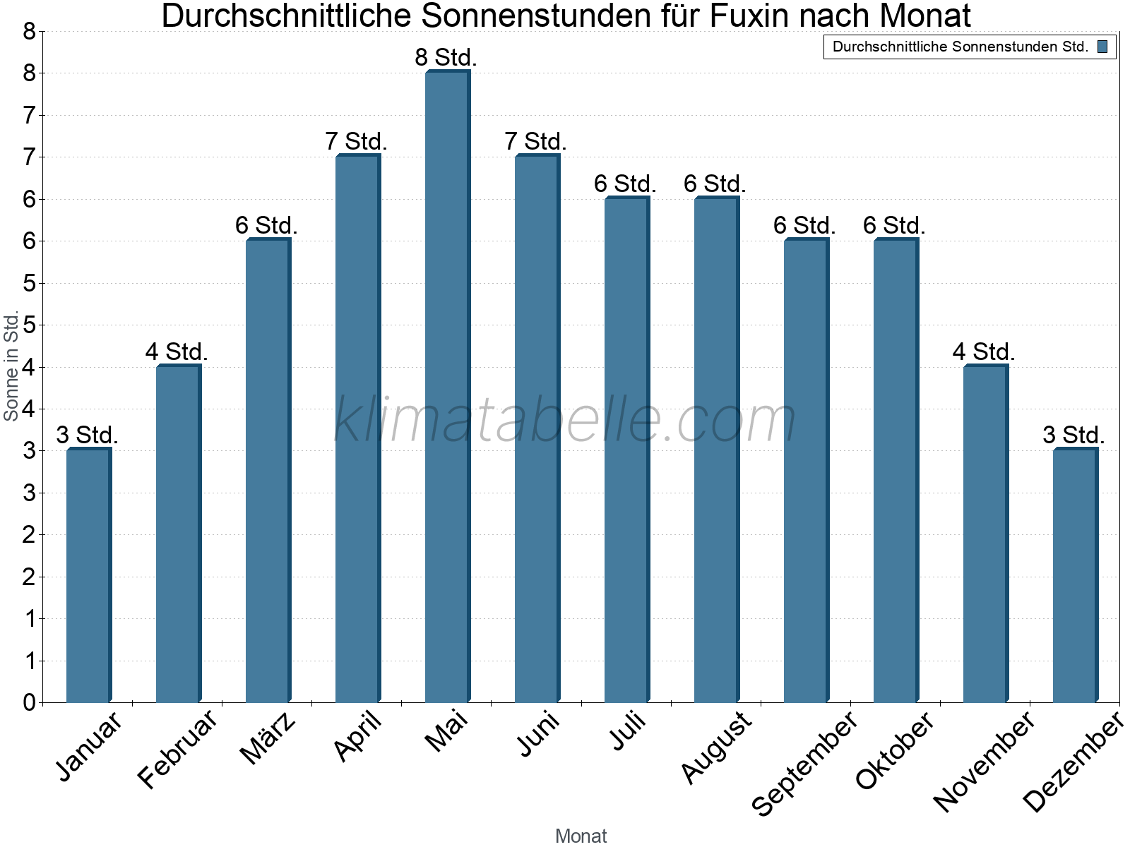 Monatliche Durchschnittswerte der täglichen Sonnenstunden im Jahresverlauf. Fuxin.
