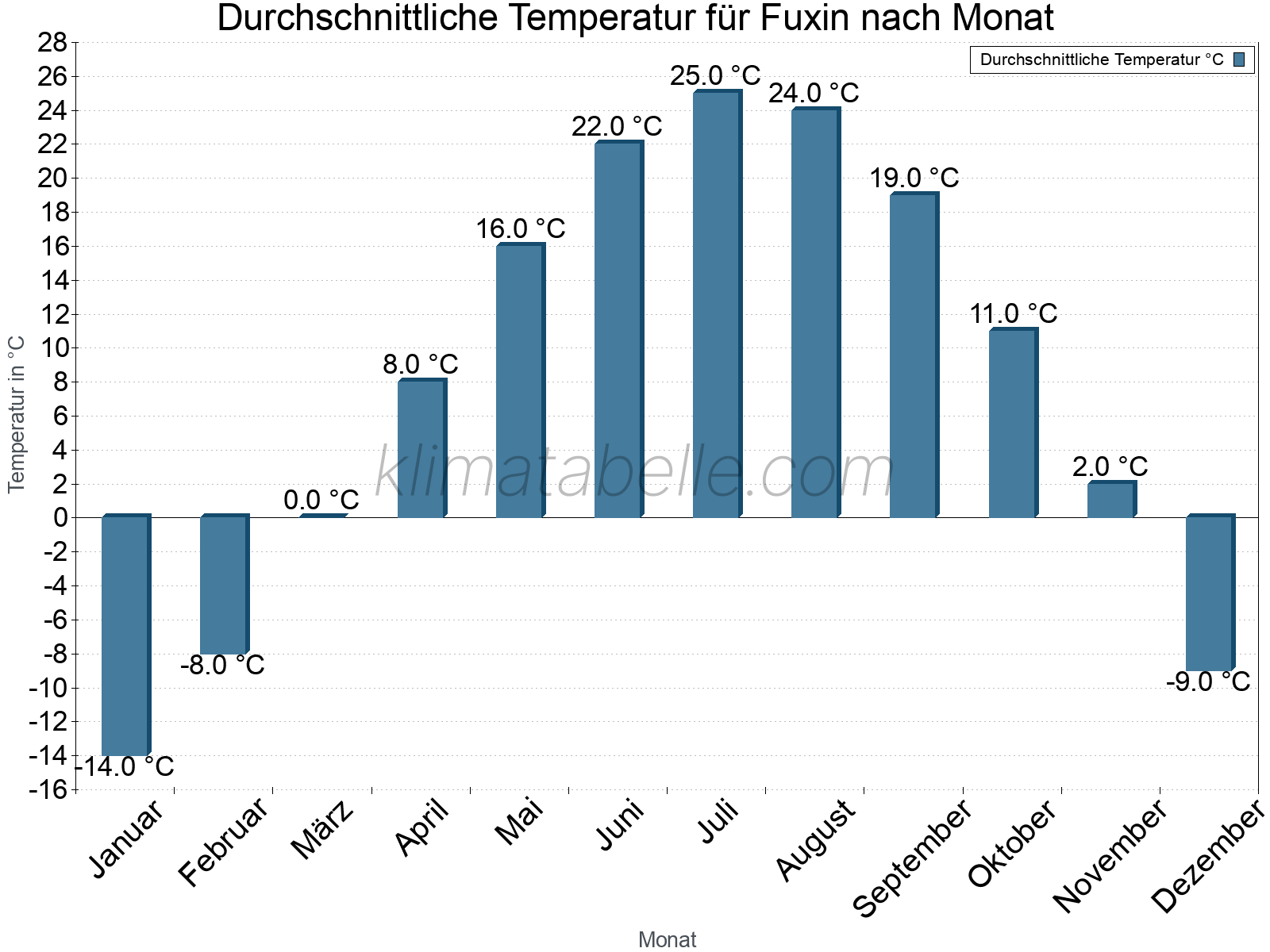 Jahresverlauf der gemittelten Temperatur je Monat. Fuxin.
