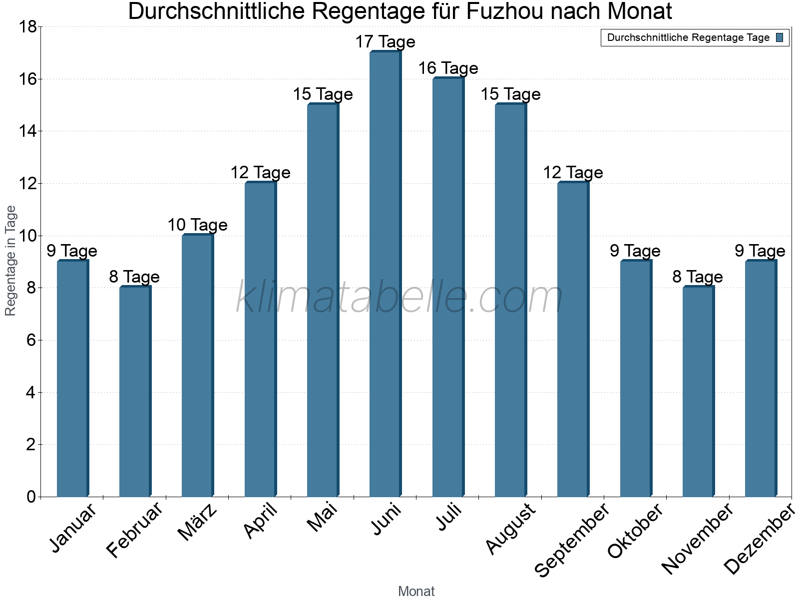 Monatliche Durchschnittswerte der Regentage im Jahresverlauf. Fuzhou.