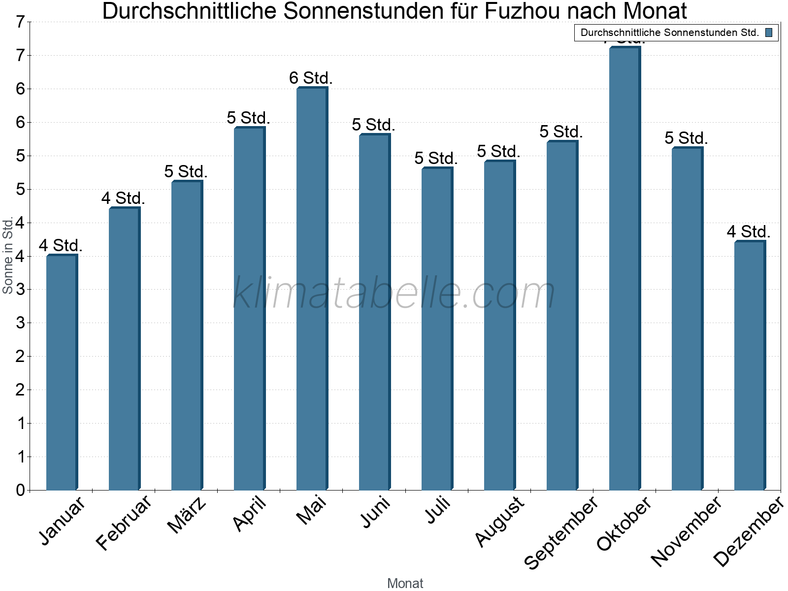 Monatliche Durchschnittswerte der täglichen Sonnenstunden im Jahresverlauf. Fuzhou.