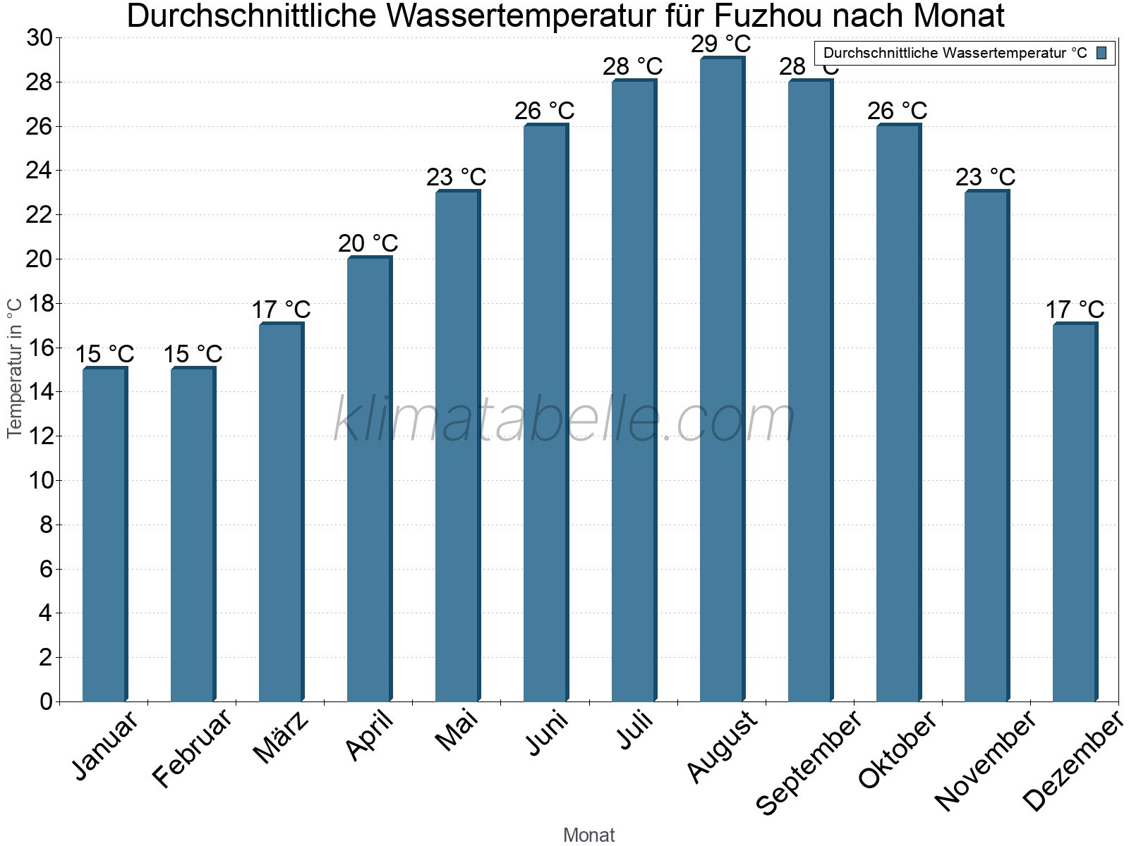 Monatliche Durchschnittstemperaturen des Wassers über das Jahr. Fuzhou.