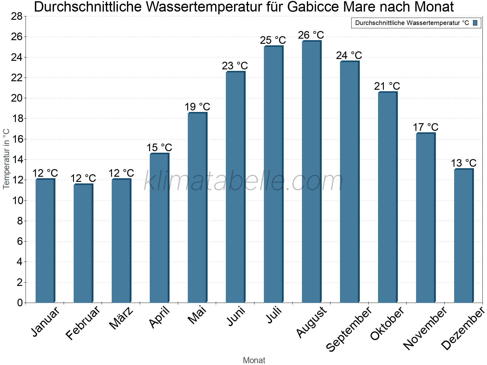 Monatliche Durchschnittstemperaturen des Wassers über das Jahr. Gabicce Mare.