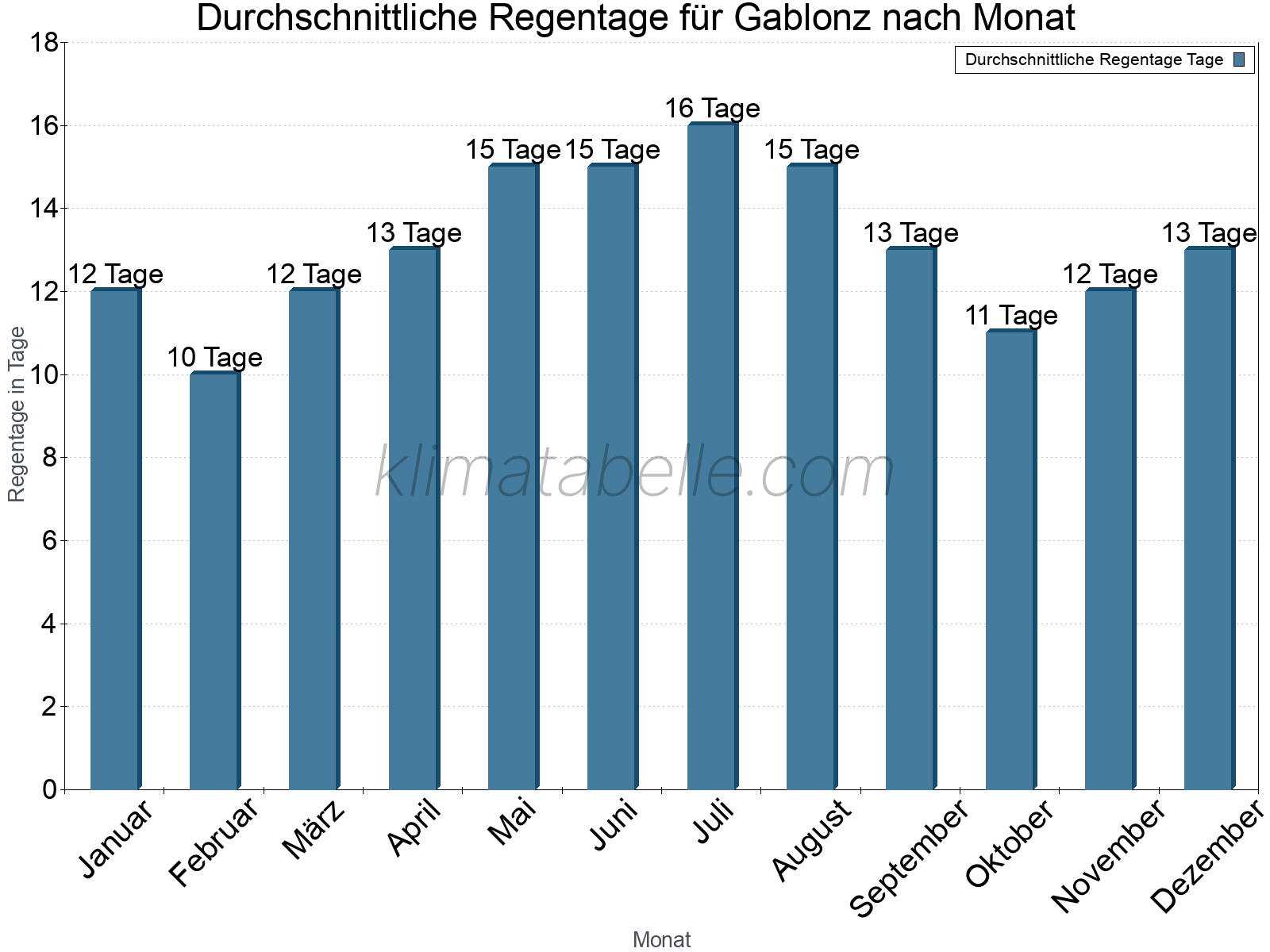 Monatliche Durchschnittswerte der Regentage im Jahresverlauf. Gablonz.