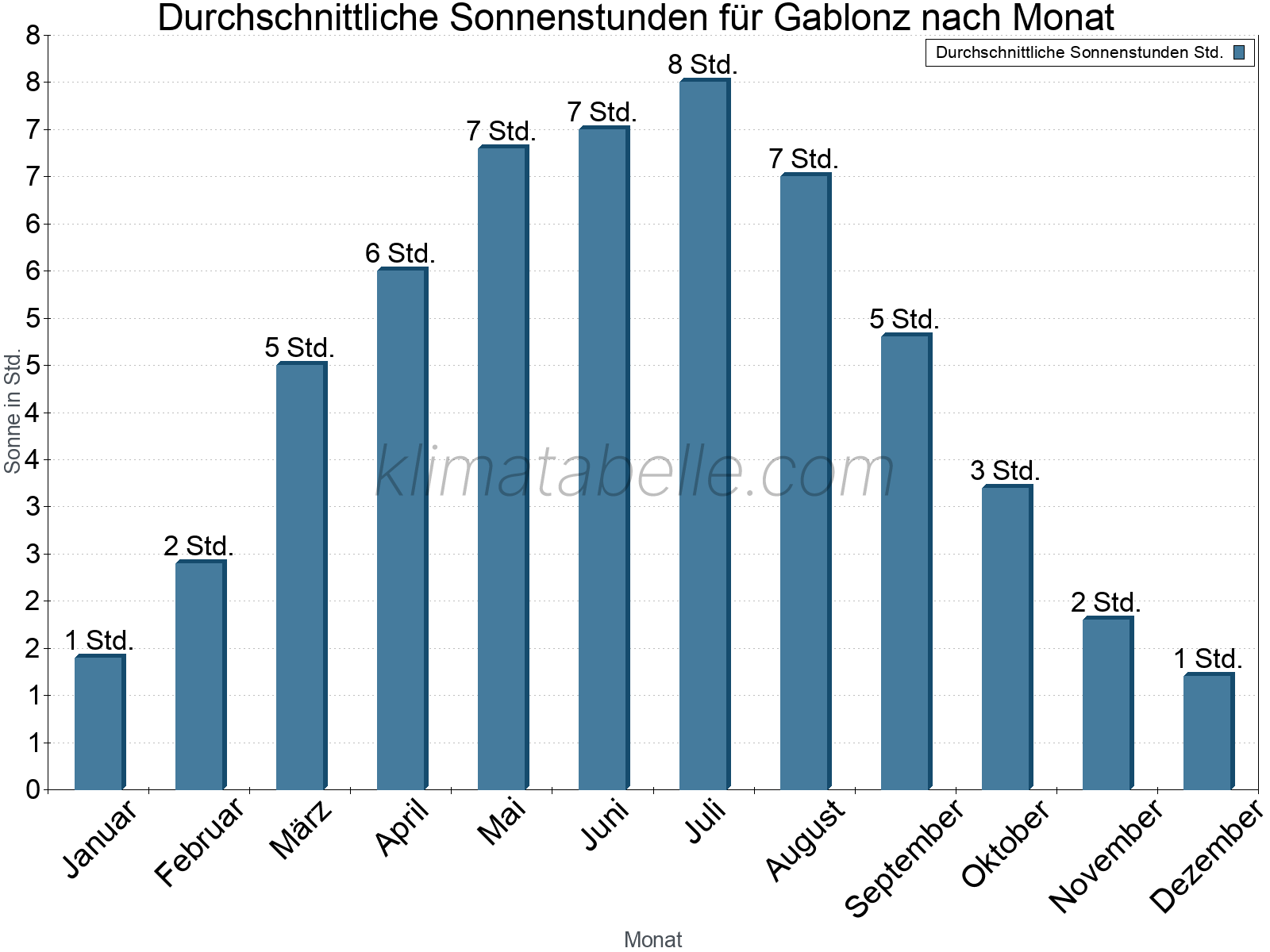 Monatliche Durchschnittswerte der täglichen Sonnenstunden im Jahresverlauf. Gablonz.