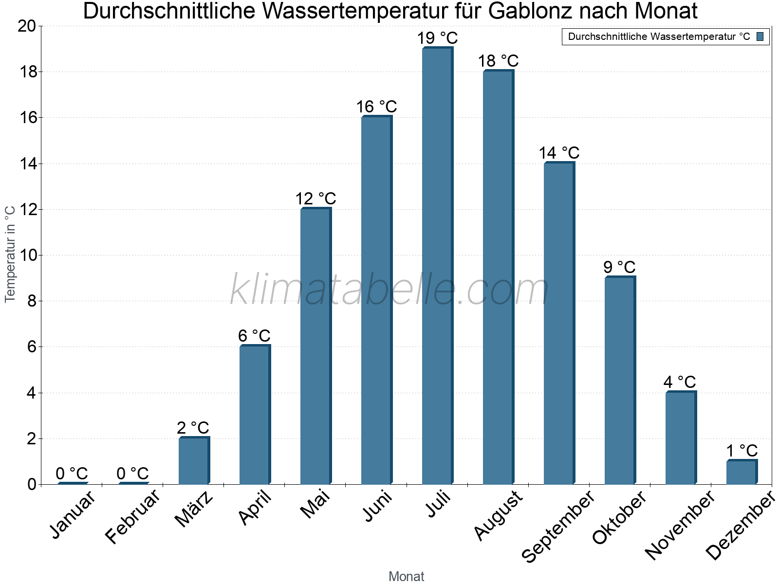 Monatliche Durchschnittstemperaturen des Wassers über das Jahr. Gablonz.