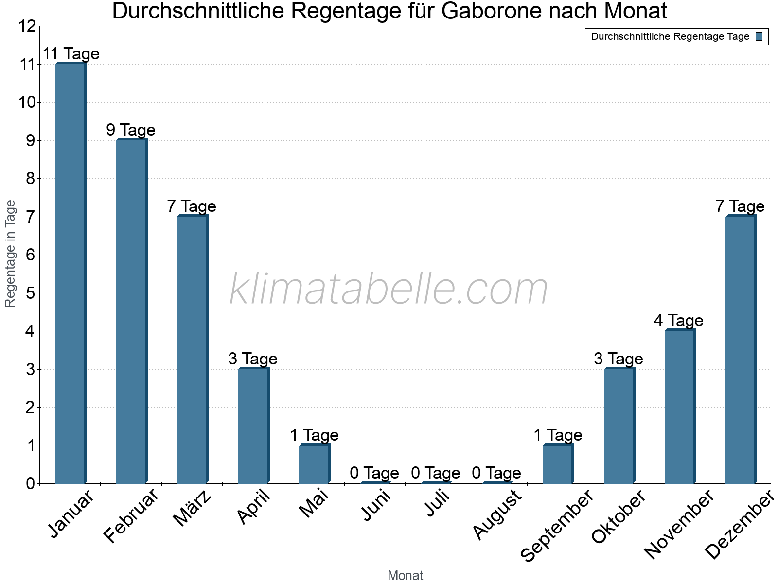 Monatliche Durchschnittswerte der Regentage im Jahresverlauf. Gaborone.