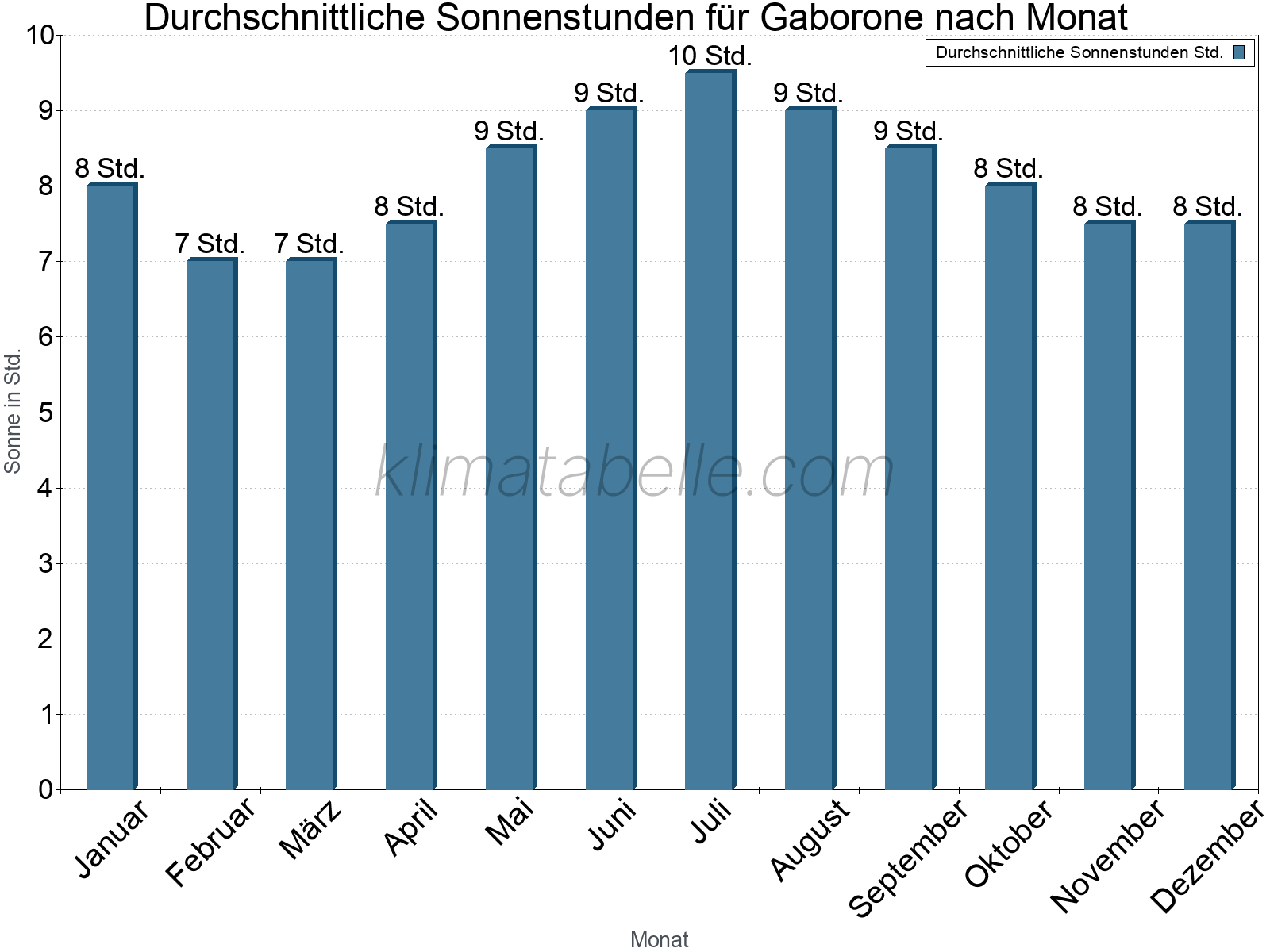 Monatliche Durchschnittswerte der täglichen Sonnenstunden im Jahresverlauf. Gaborone.