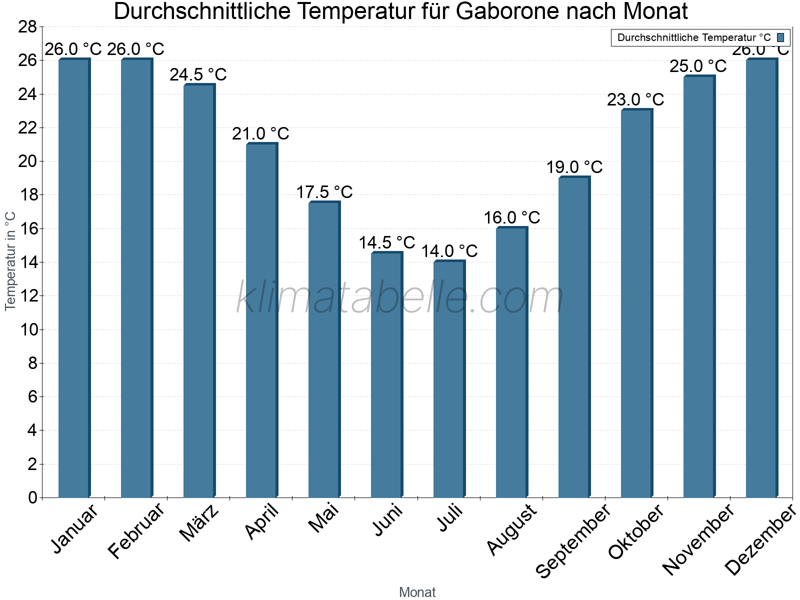 Jahresverlauf der gemittelten Temperatur je Monat. Gaborone.