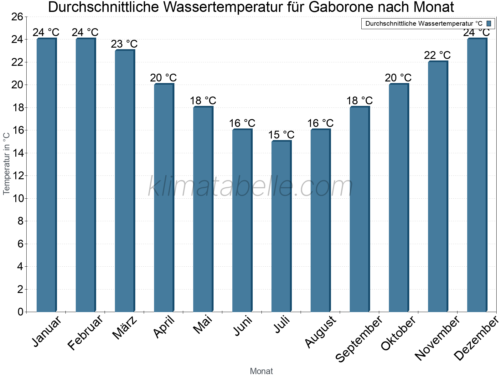Monatliche Durchschnittstemperaturen des Wassers über das Jahr. Gaborone.